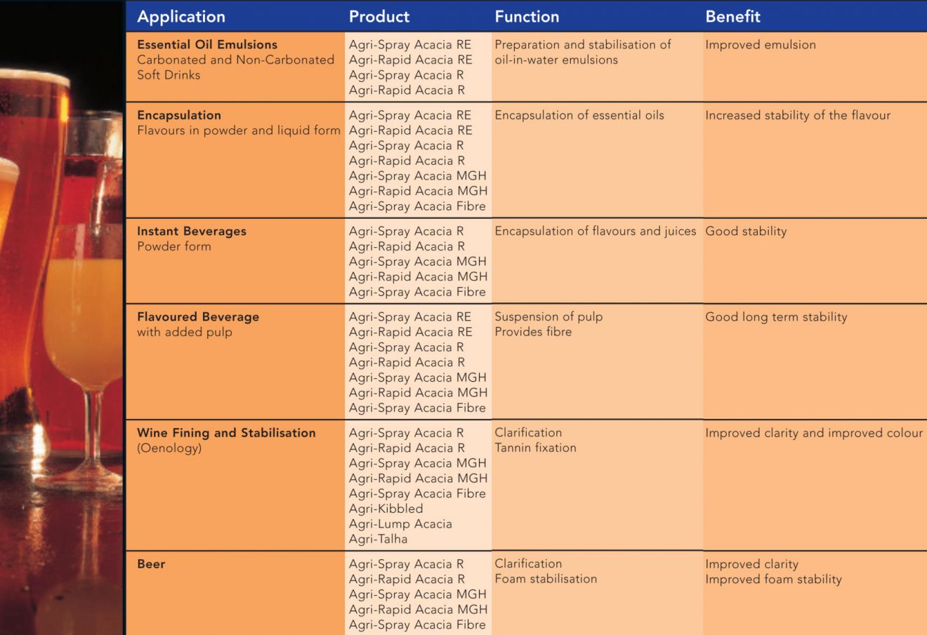 Acacia Gum/Gum Arabic H & A Canada Inc.